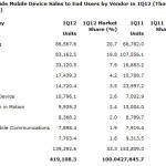 Mobiltelefon-statistik för kvartal ett