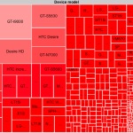 Intressant statistik om Android