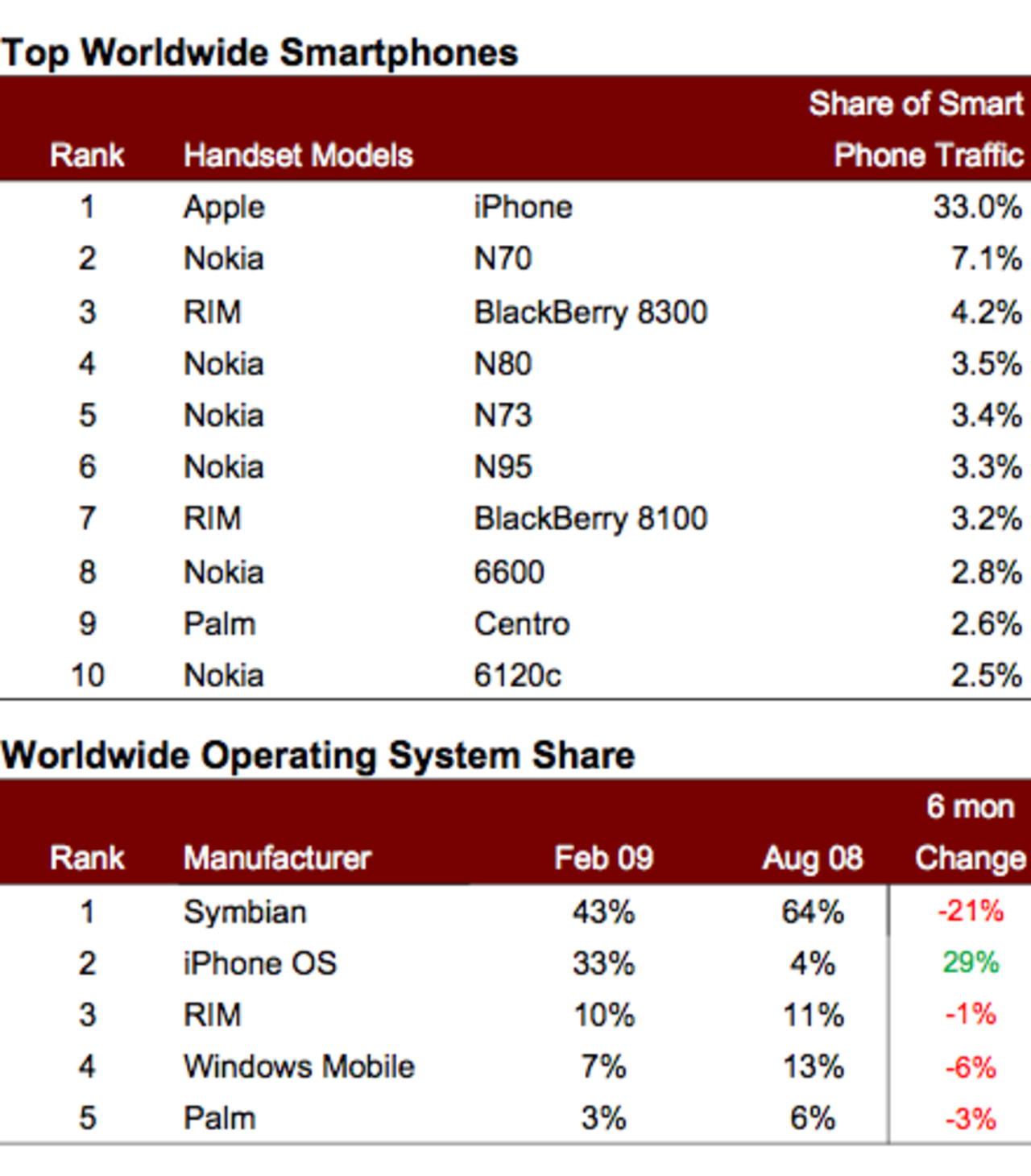 iPhone har en tredjedel av surftrafiken från smartphones