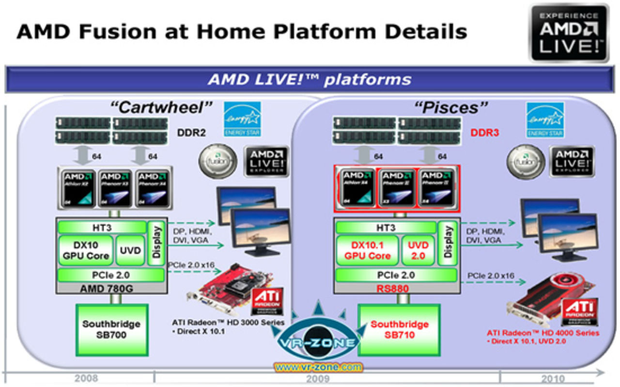 Ny budgetplattform kan komma från AMD innan september