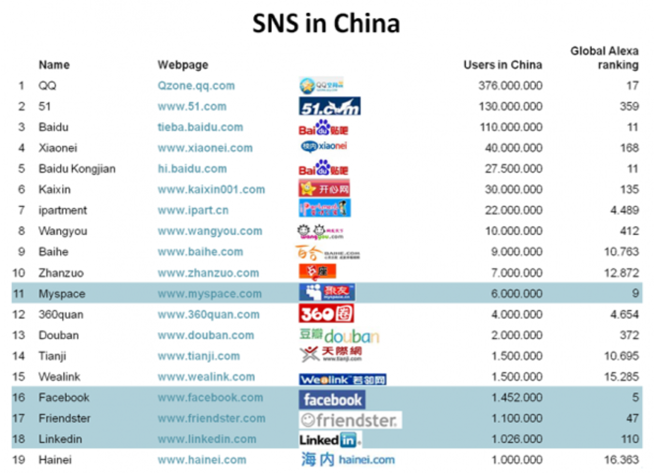 Socialanätverk i Kina