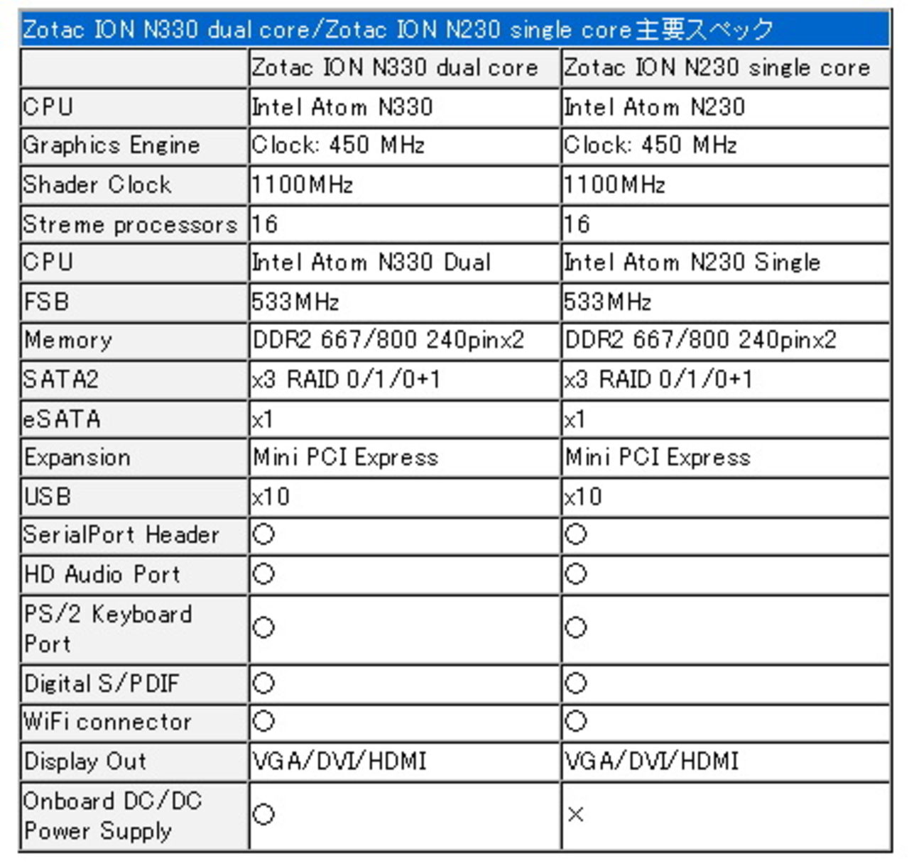 Nvidias Ion kommer ut med Zotacs nya Mini-ITX kort