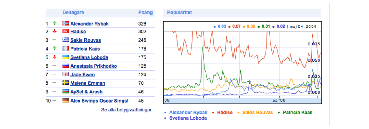 Norge vinner melodifestivalen