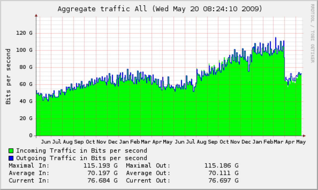 Datatrafiken på samma nivåer som förra året