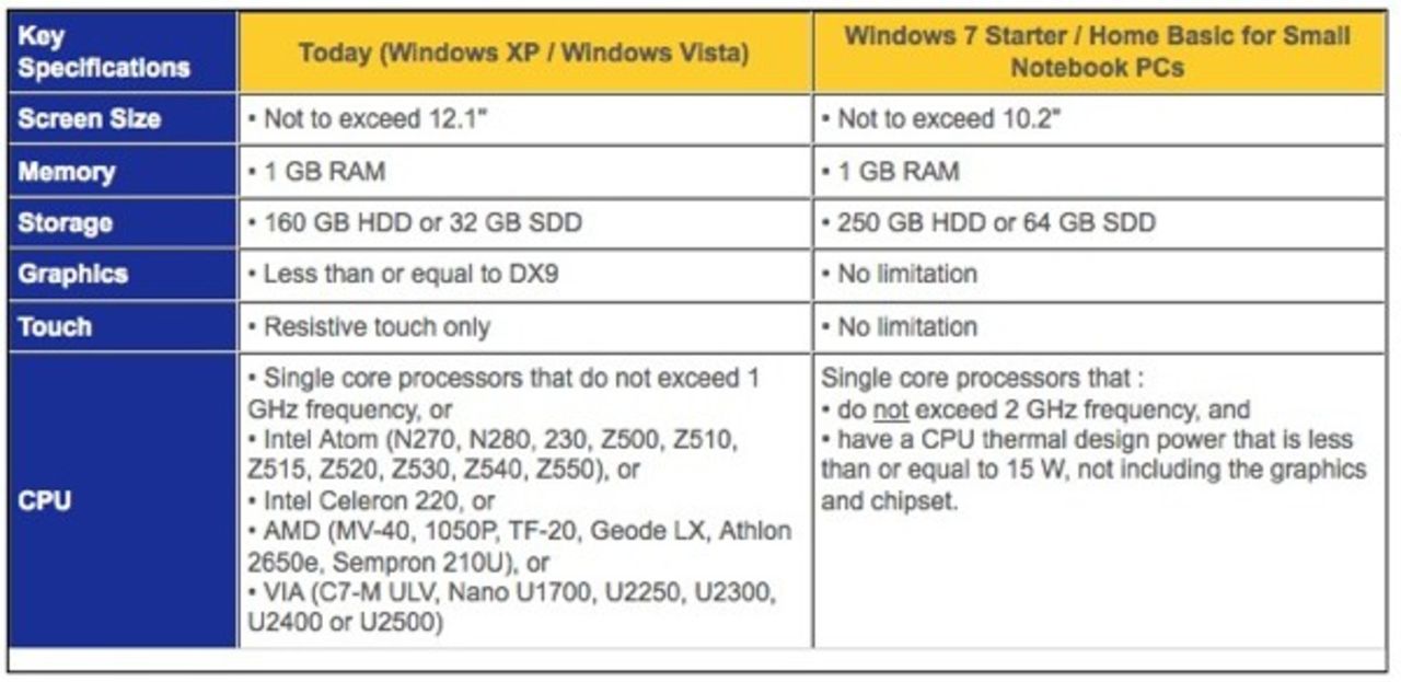 Microsoft släpper specifikationer för Windows 7 Starter Edition