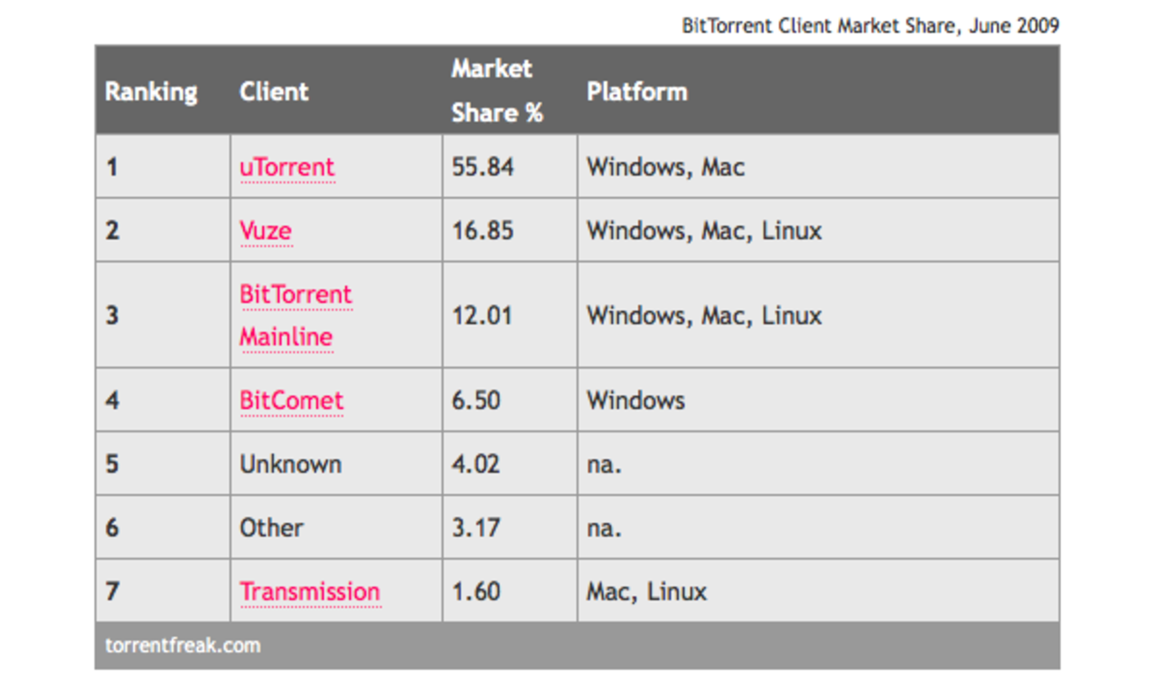 uTorrent är den populäraste torrent-klienten