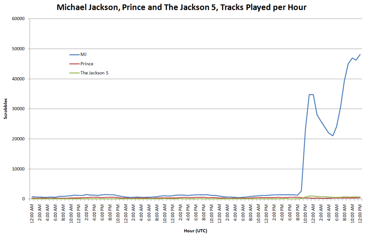 Michael Jackson-låtar spelas enormt mycket på Last.FM