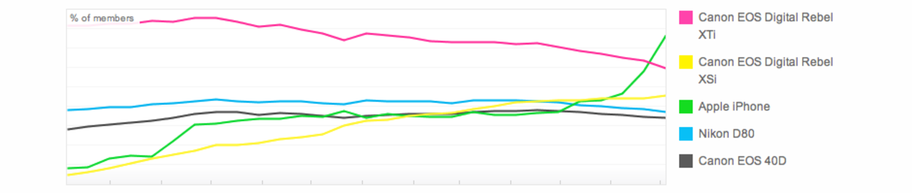 iPhone rusar på Flickr