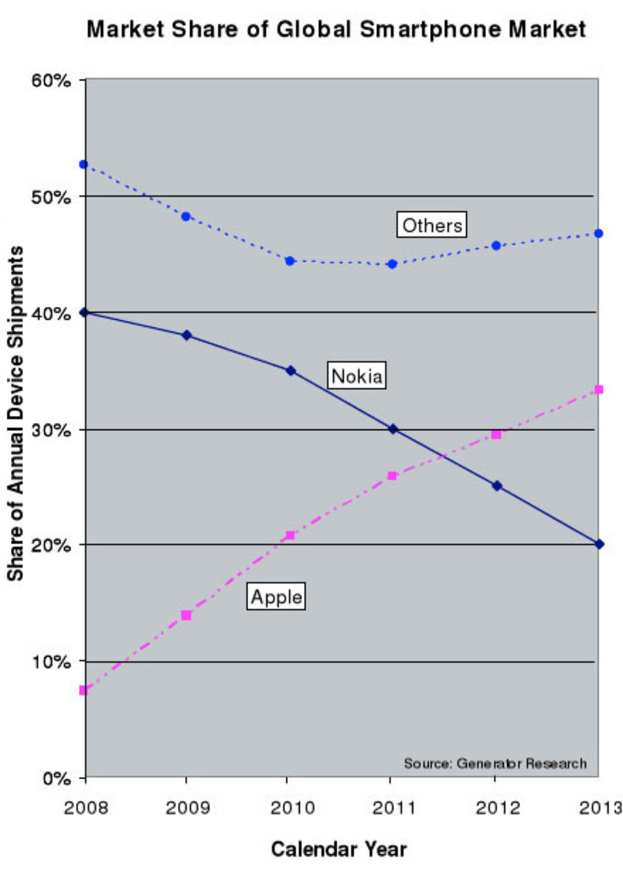 Apple passerar Nokia 2011