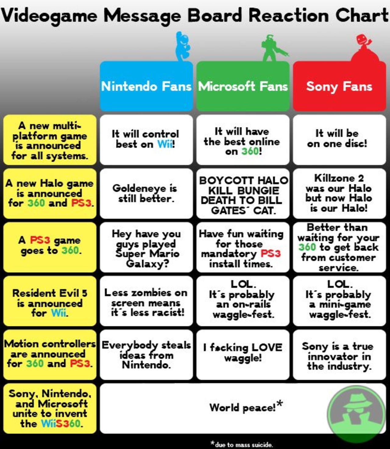 Videogame Message Board Reaction Chart