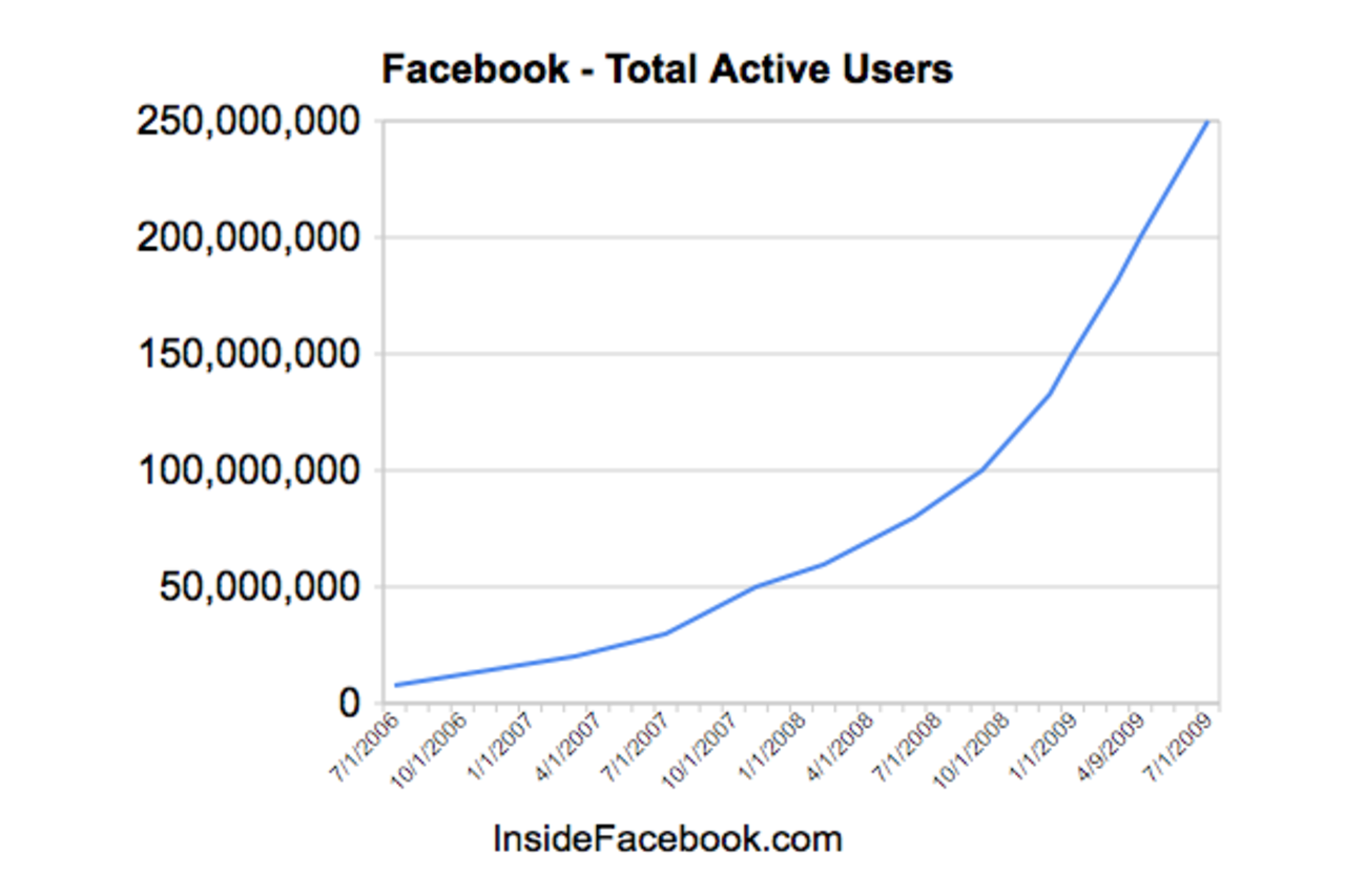 Facebook har nu över 250 miljoner användare