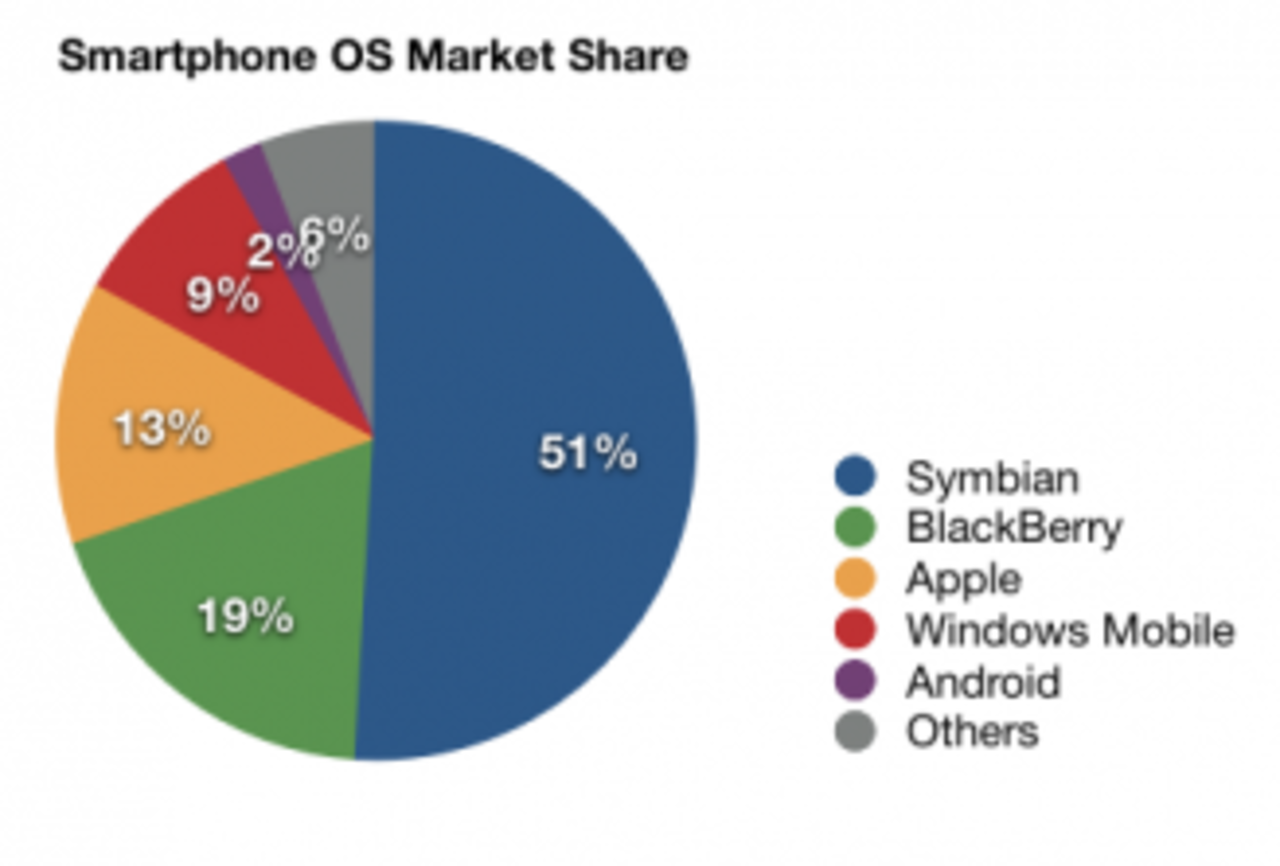 Symbian minskar, Apple och HTC ökar mest