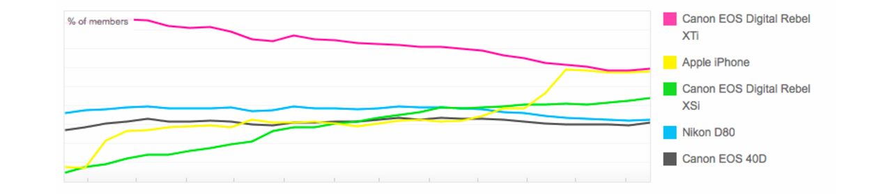 iPhone populäraste kameran på flickr