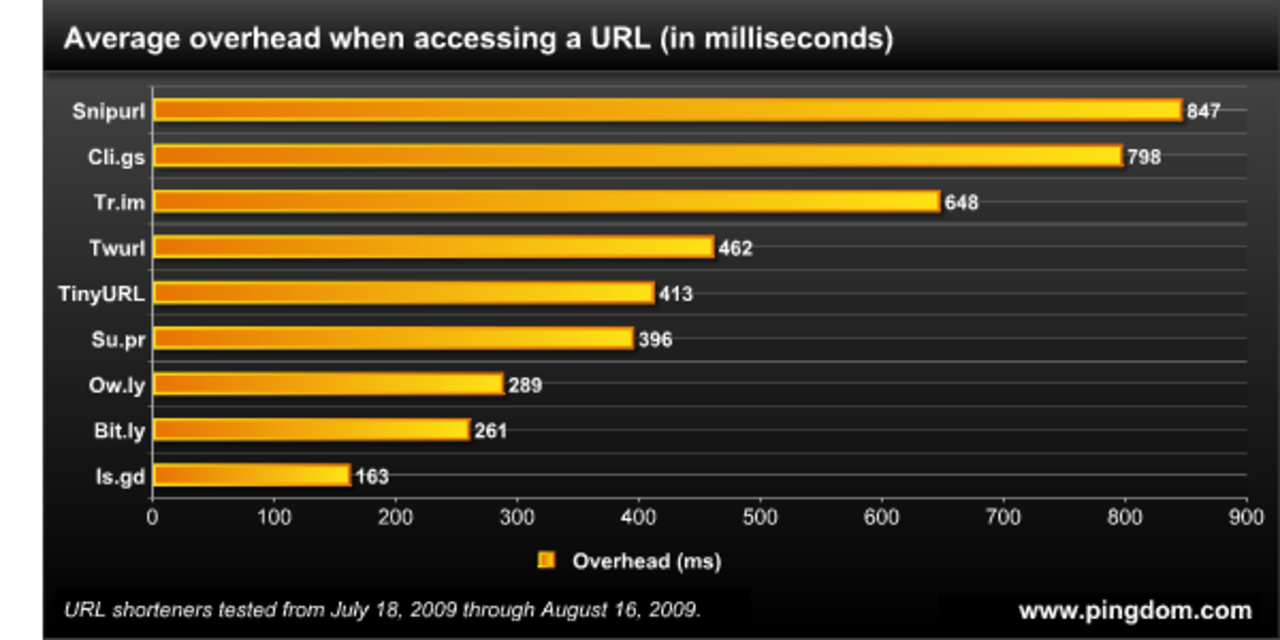 URL-förkortare - så här bra är de