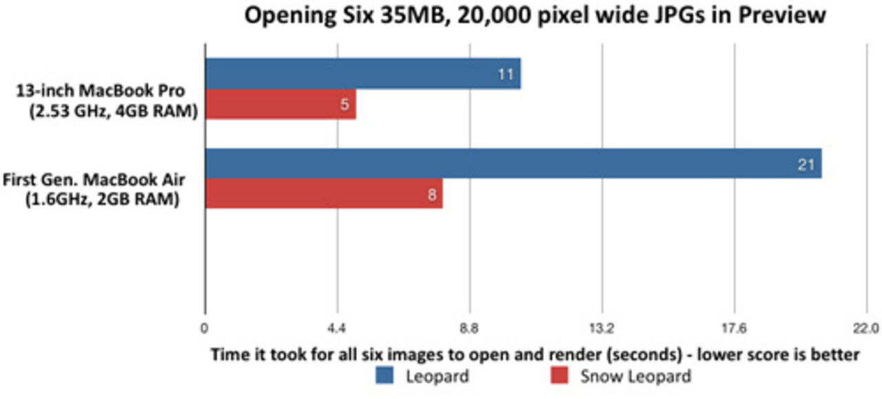 Snow står för Speed - men kolla så att du är kompatibel