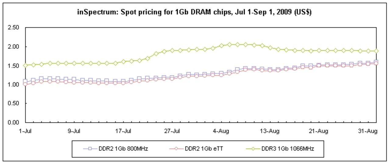 DDR3 snart i samma läge som DDR2