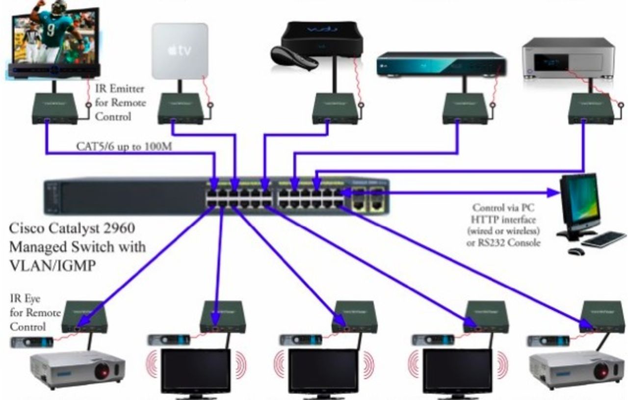 Switch med HDMI via IP