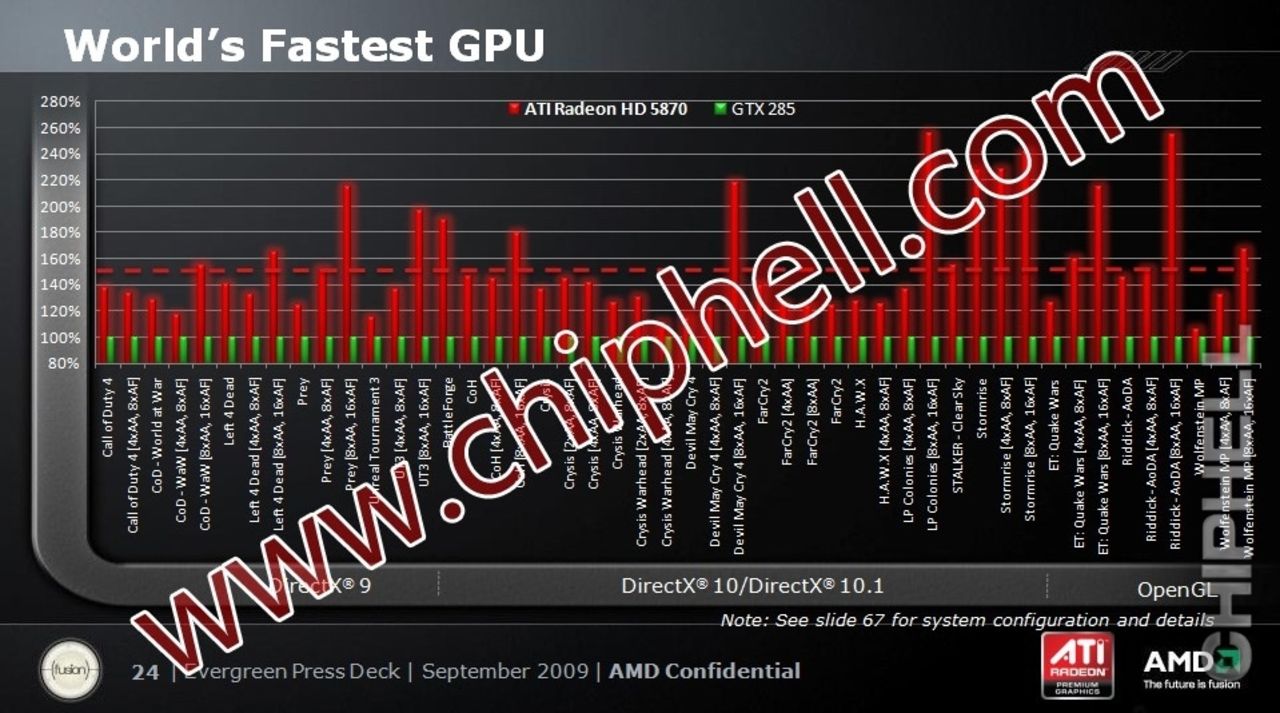 Första prestandatestet av Radeon HD 5870 och 5850