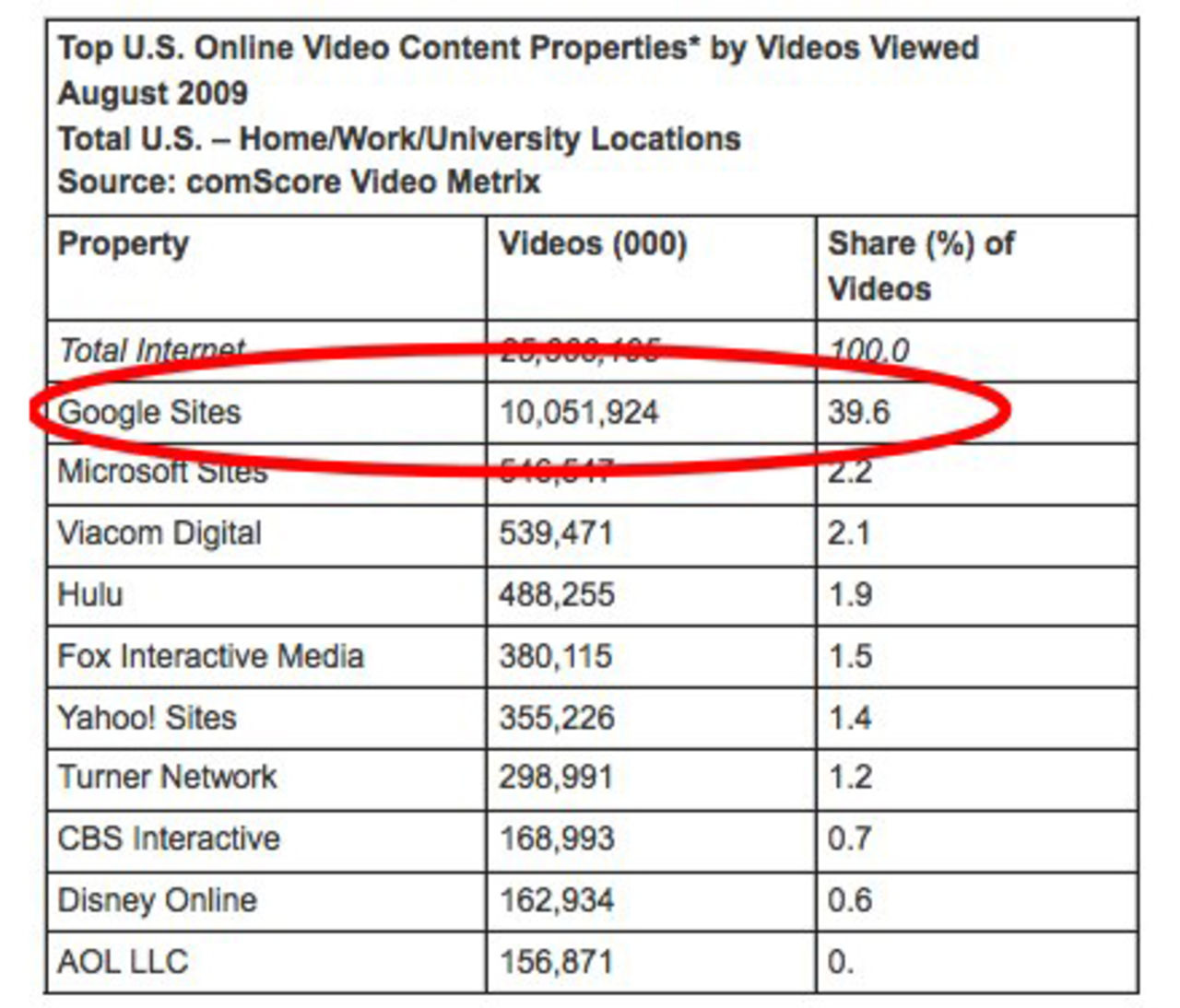 40% av all online-video i USA kommer från Google