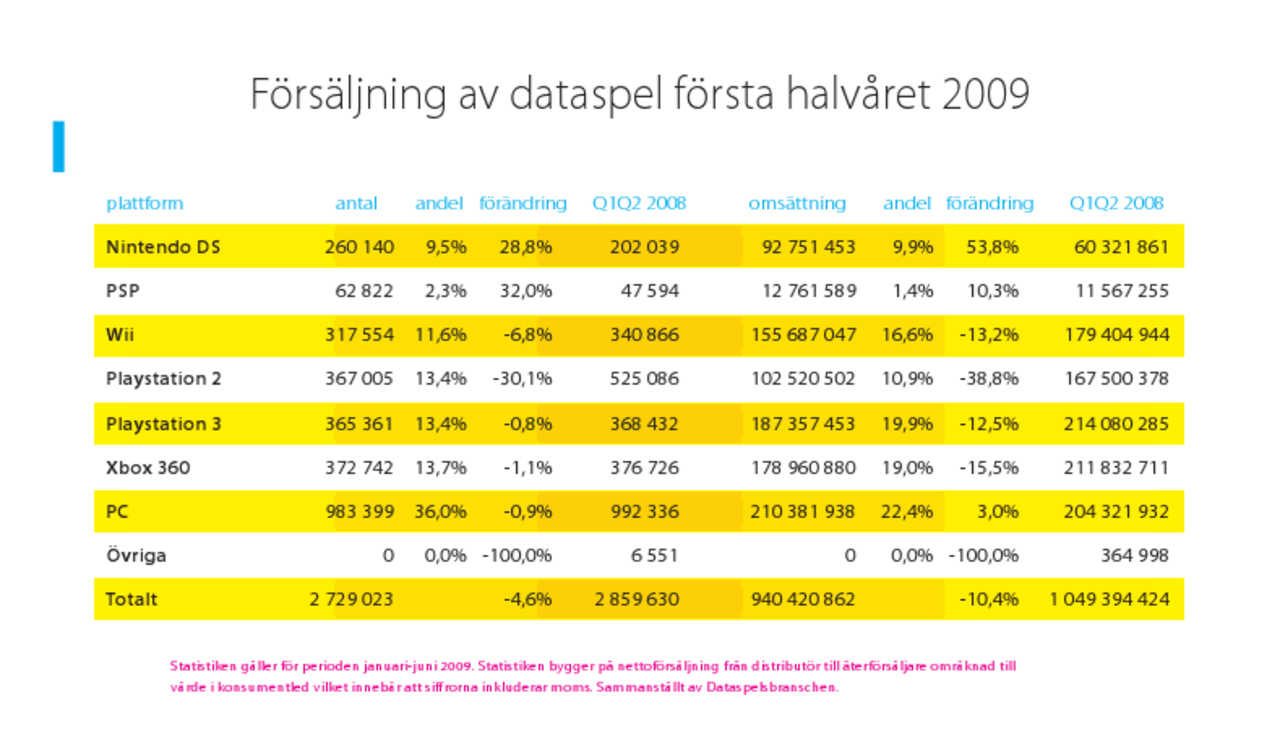 Svenska spelförsäljningen går nedåt