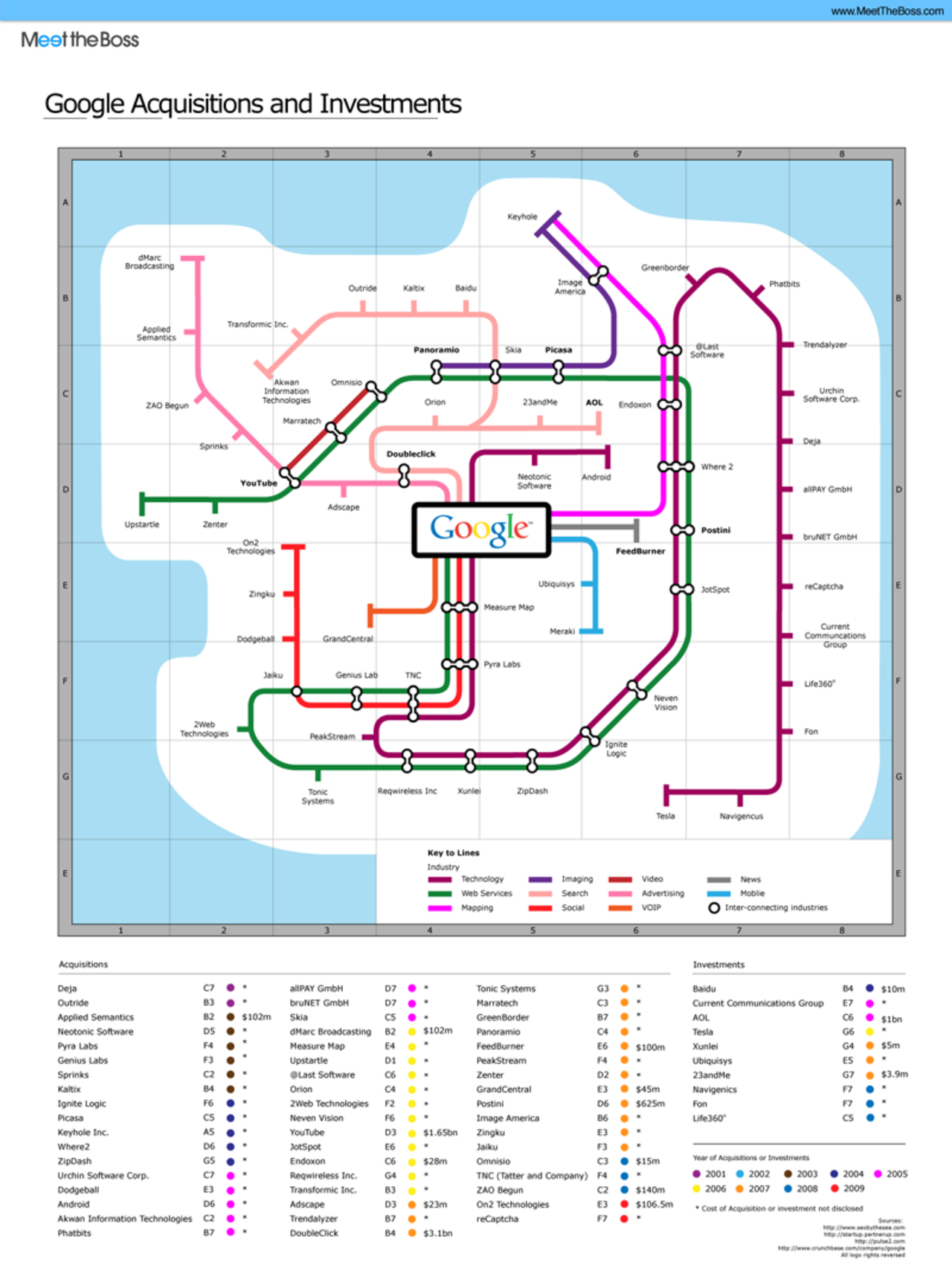 Google gillar att köpa grejer