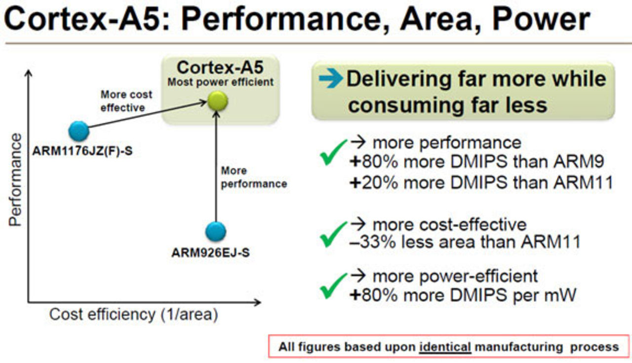 ARM lanserar Cortex-A5