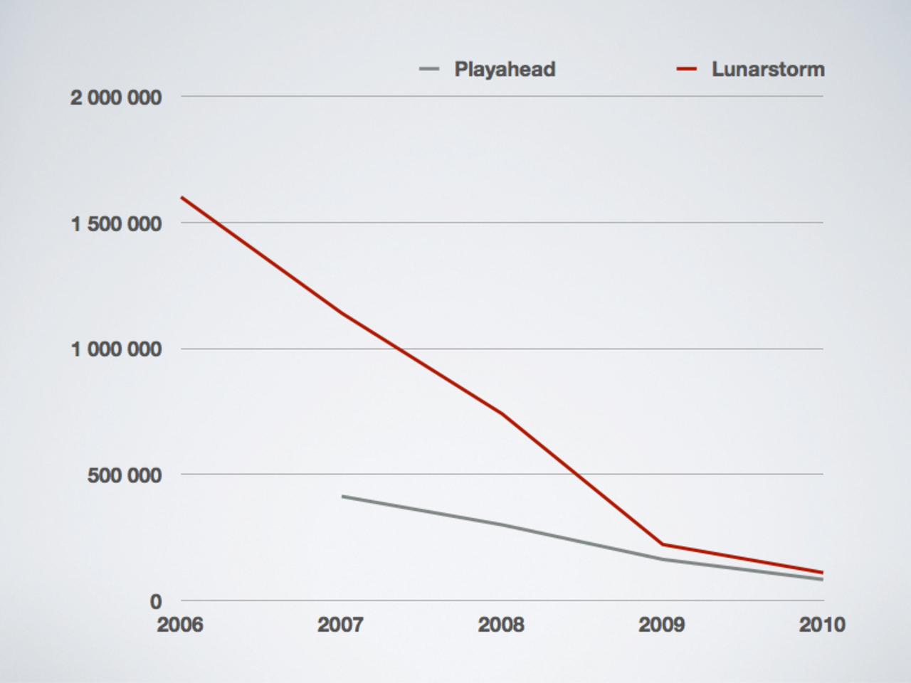 Lunarstorm och Playaheads jättetapp