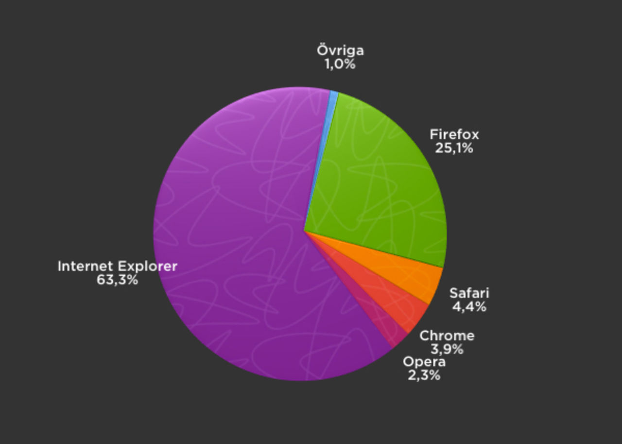 Firefox över 25%