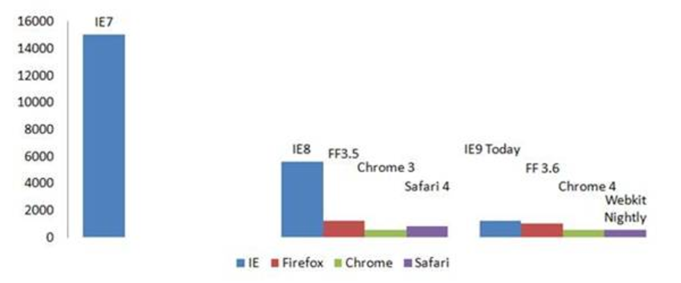 Internet Explorer 9 stödjer GPU- acceleration och HTML5