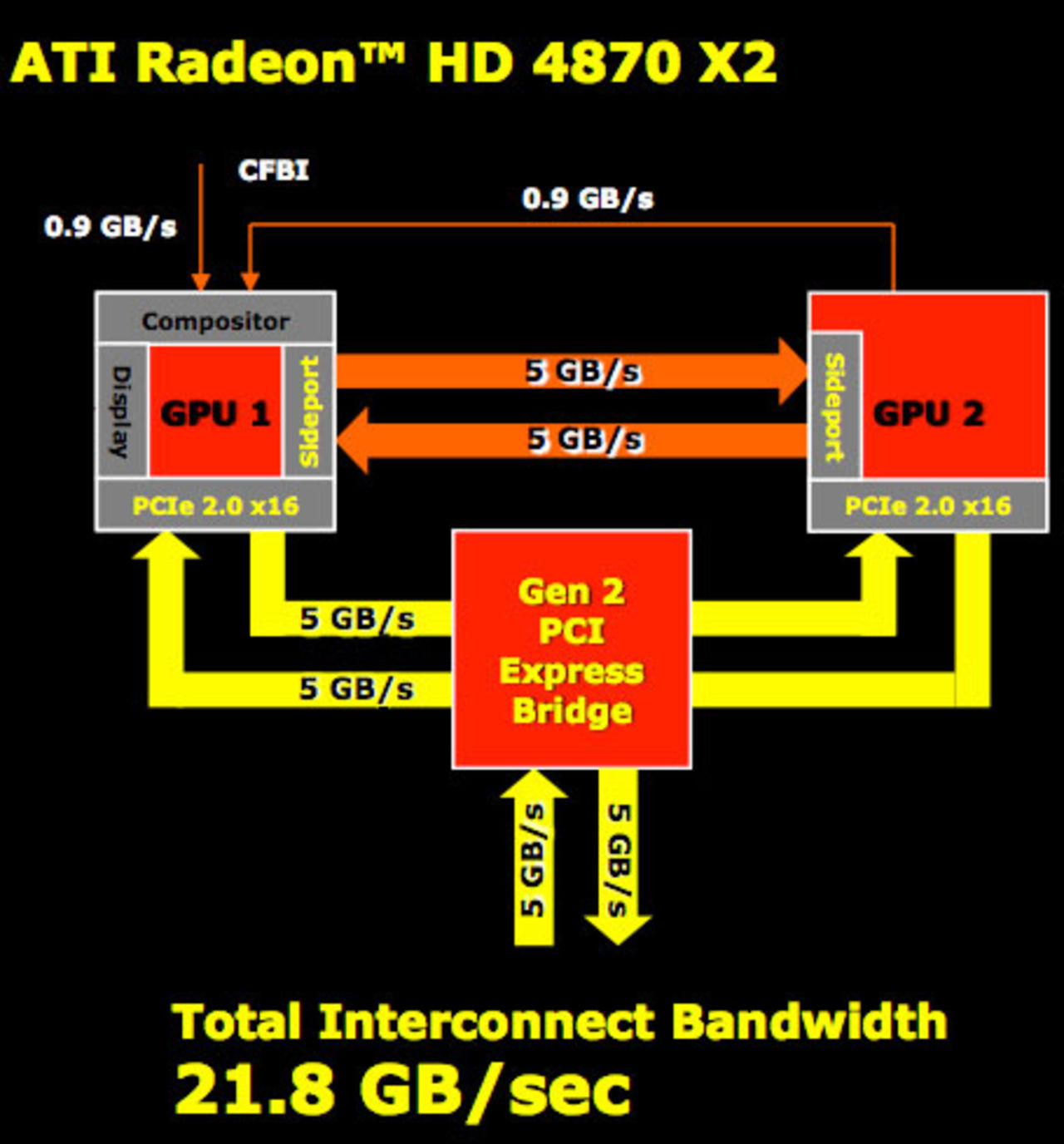 ATI tar bort viss Multi-GPU teknologi från senaste Radeon-serien
