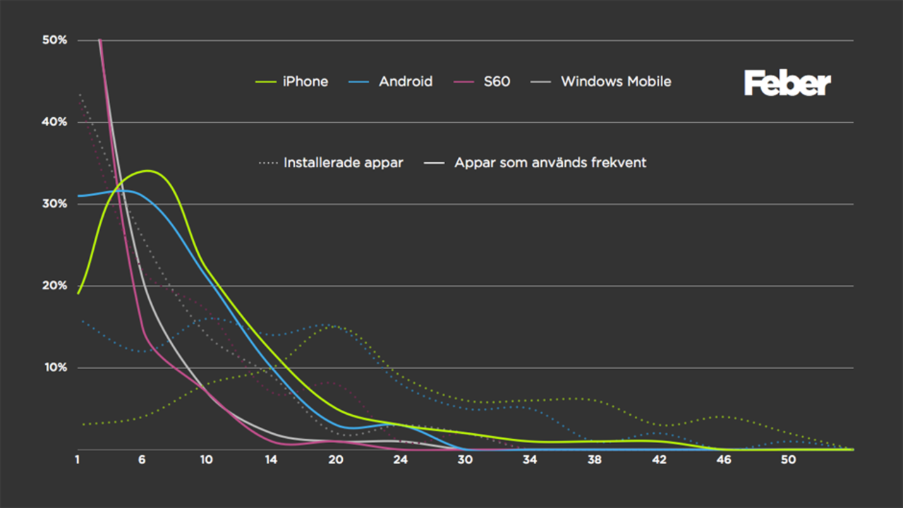 Android följer iPhone i beteende