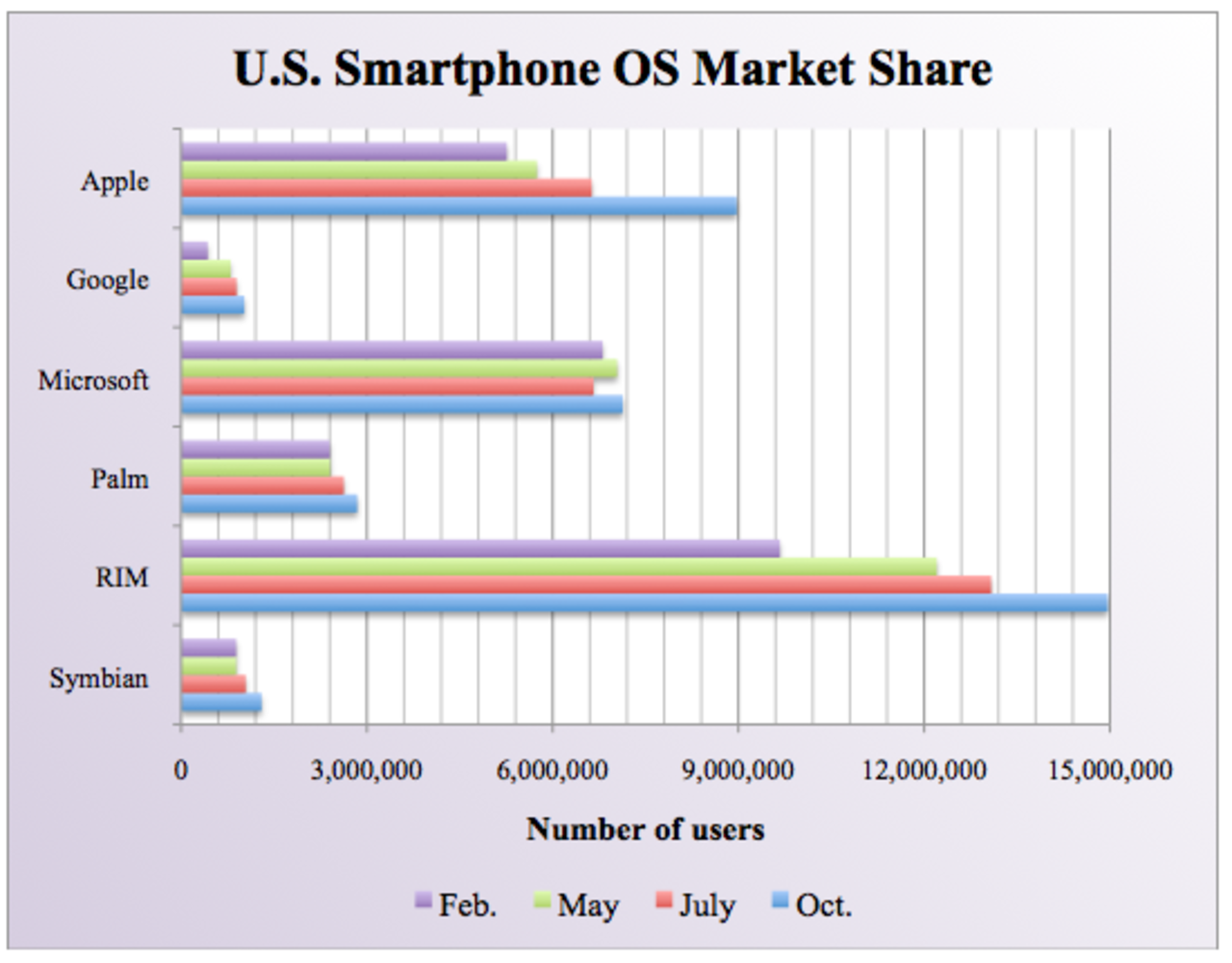 iPhone större än Windows Mobile