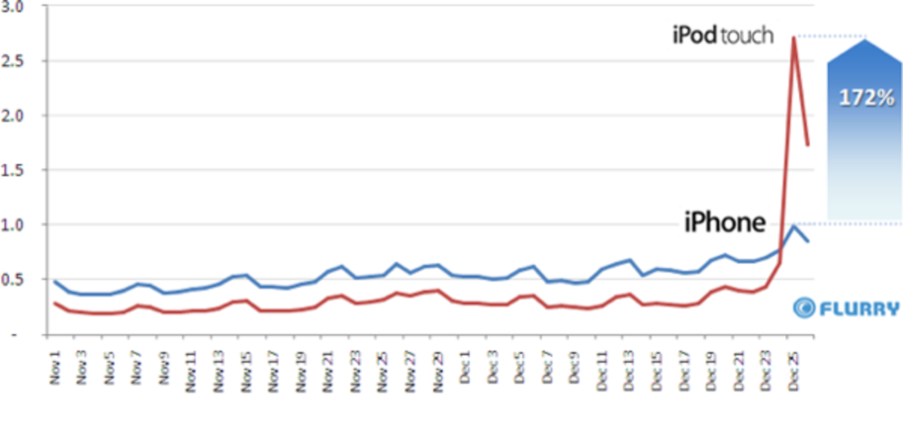 Det verkar ha sålts en del iPod touch i jul...