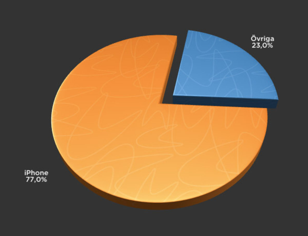 iPhone hade 77% av julförsäljningen hos Orange