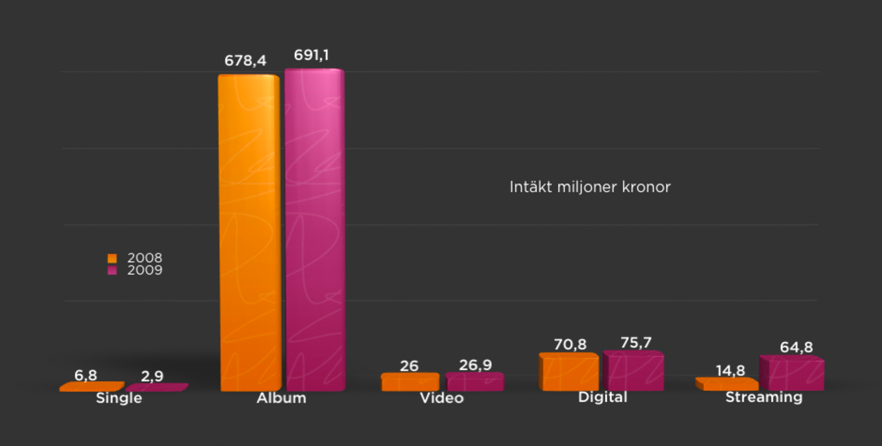 Spotify bidrar till ökade musikintäkter