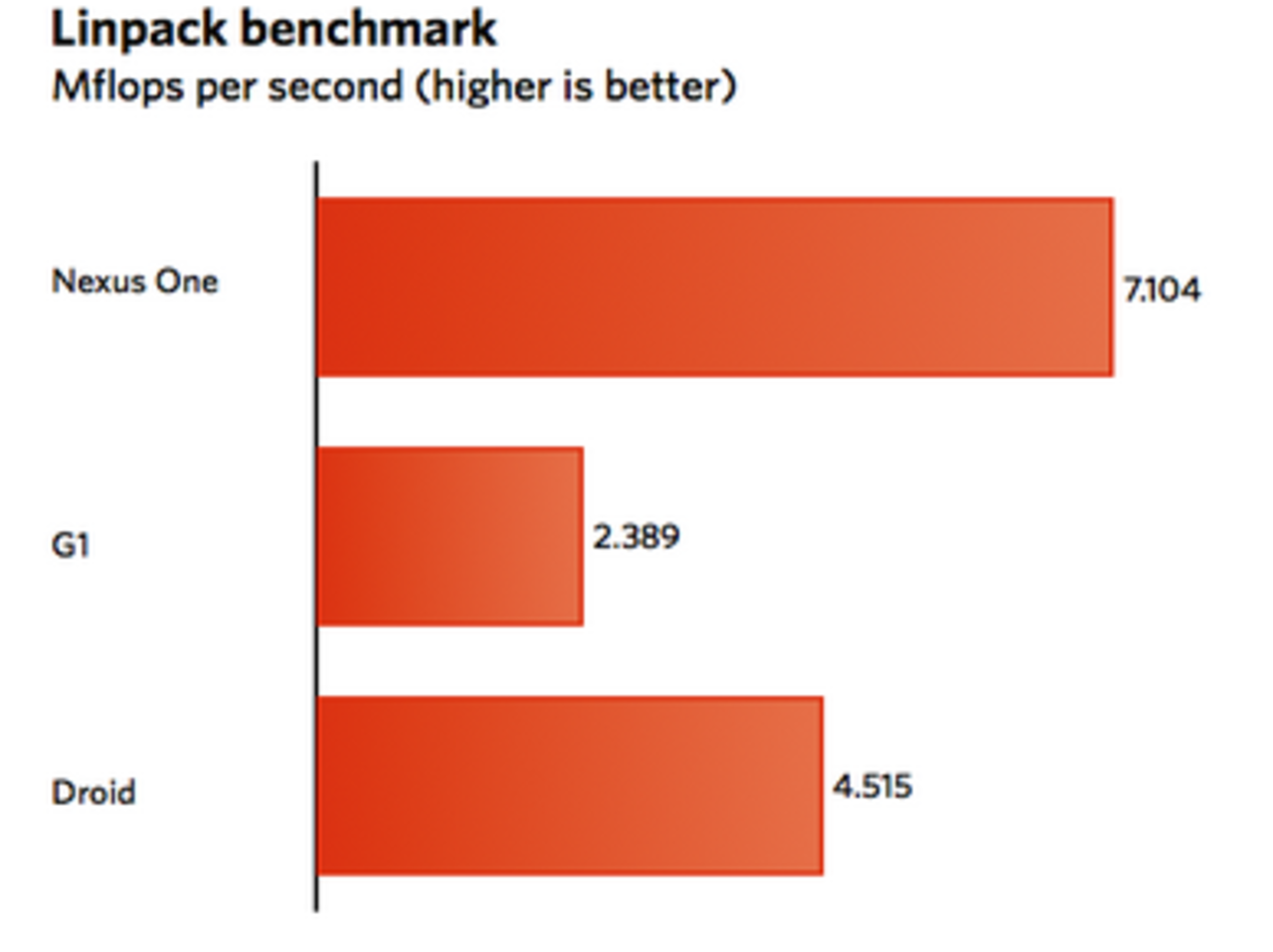 CyanogenMod 5.0, 250% snabbare än orginal