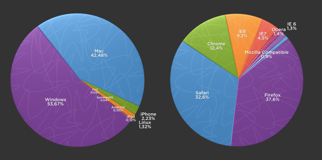 Dessa webbläsare och operativsystem använder ni