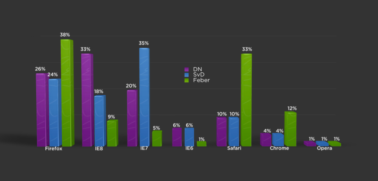 Internet Explorer minskar i Sverige