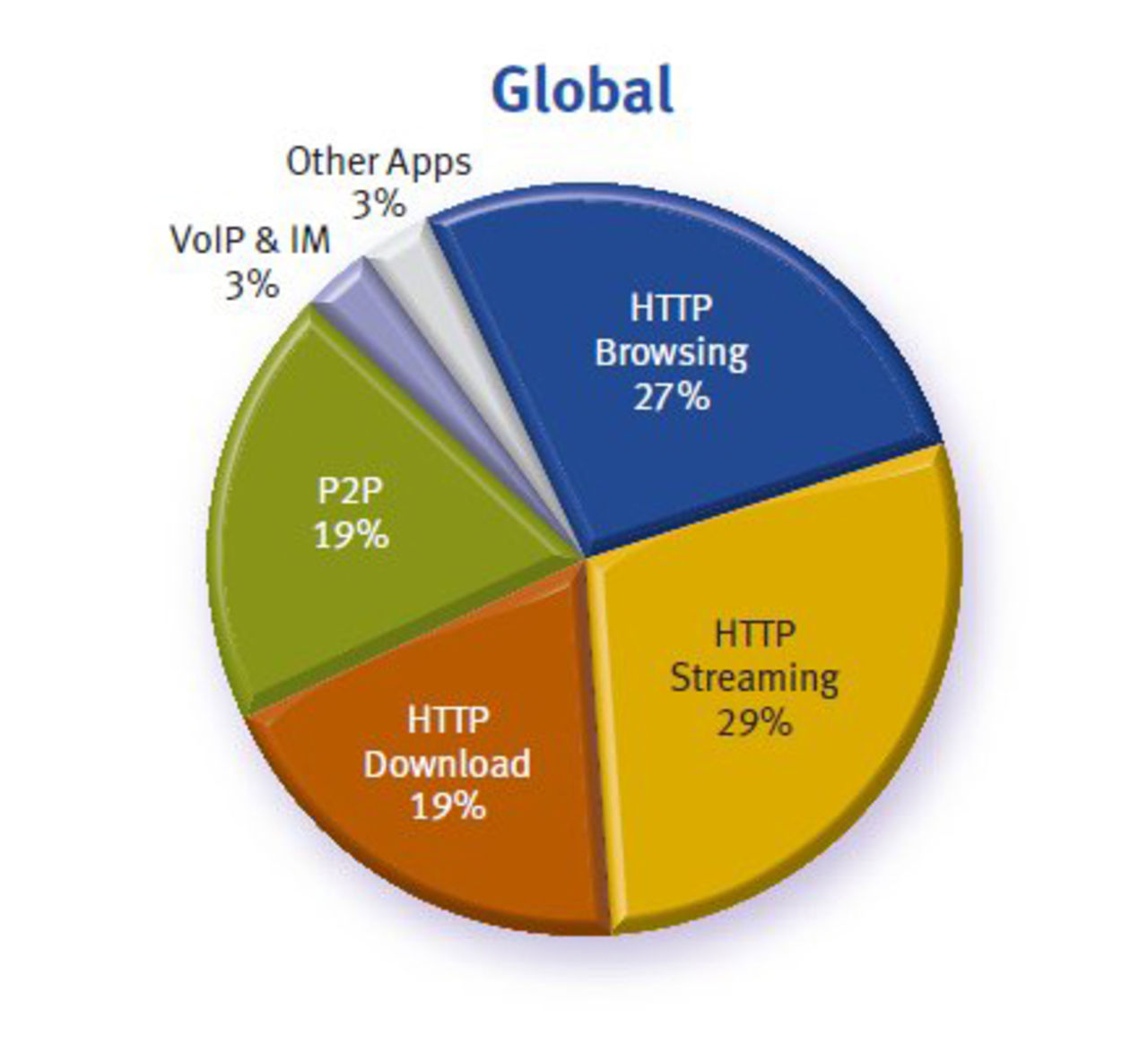 YouTube står för 10% av den mobila datatrafiken