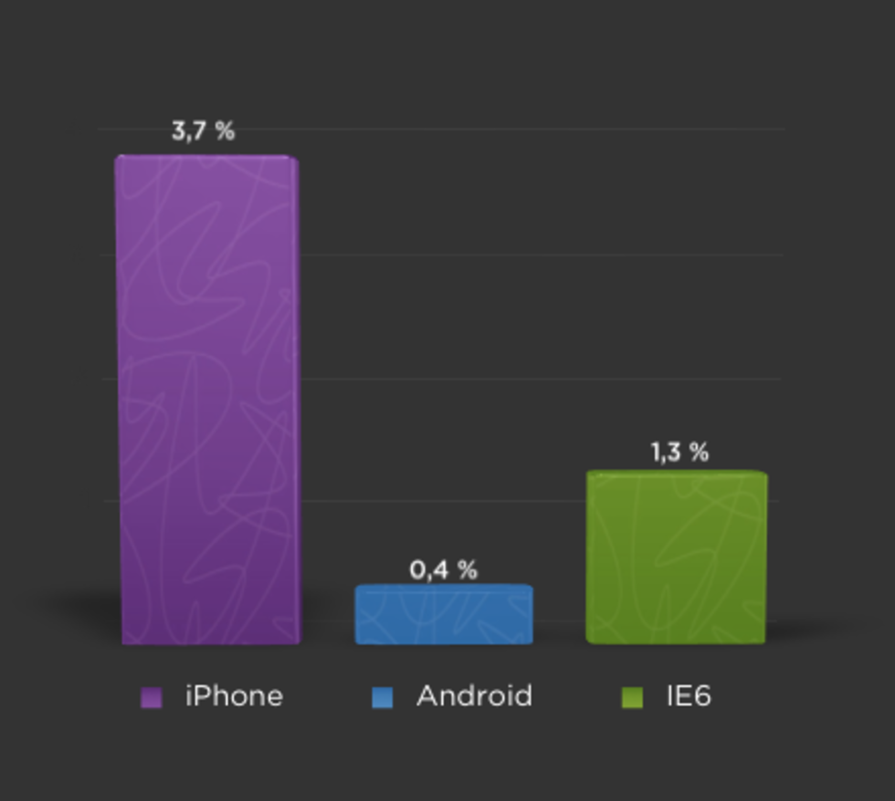 Tre gånger fler besöker Feber med mobilen än med IE6