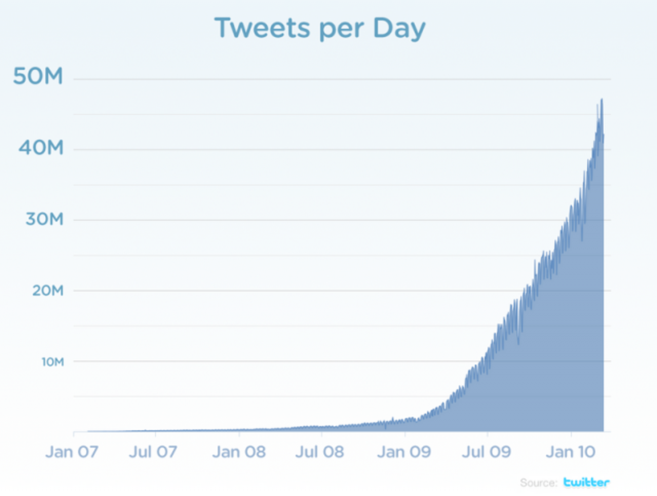 50 miljoner twittringar om dagen