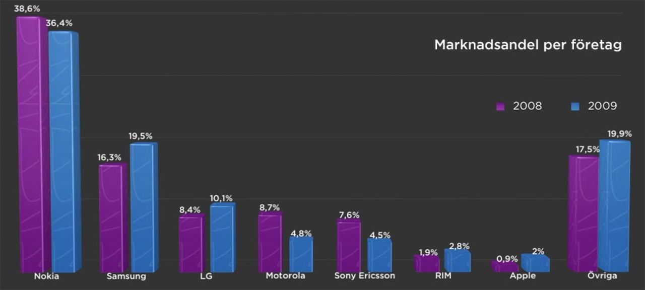 Sony Ericsson tappade stort under 2009