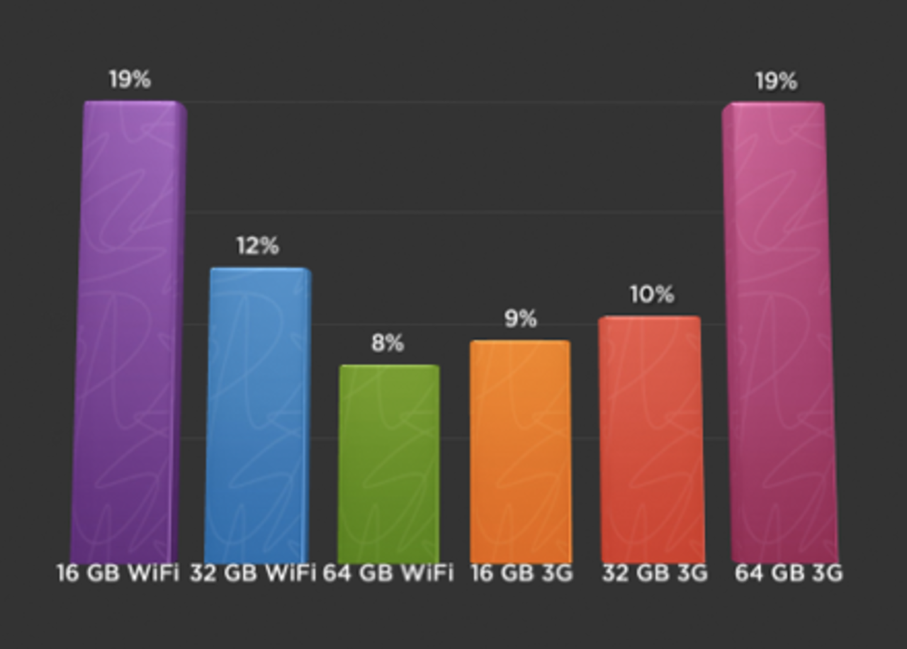 Billigaste och dyraste iPaden populärast