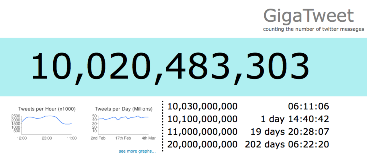 10 miljarder twittringar