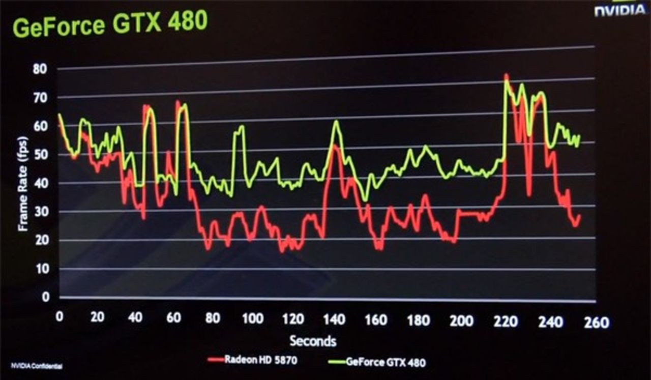 Benchmark av Nvidia GeForce GTX 480