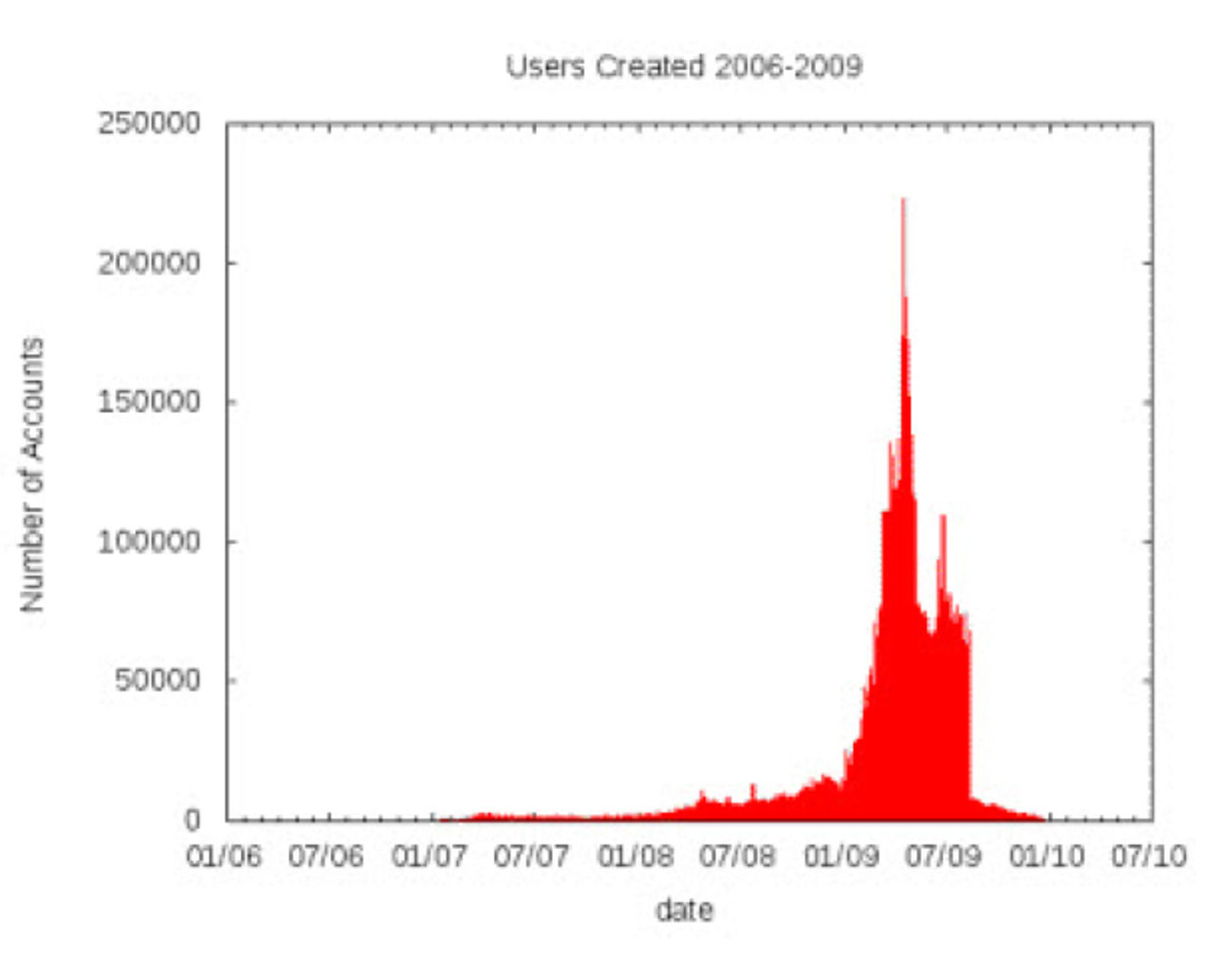 Många Twitter-användare men få som twittrar
