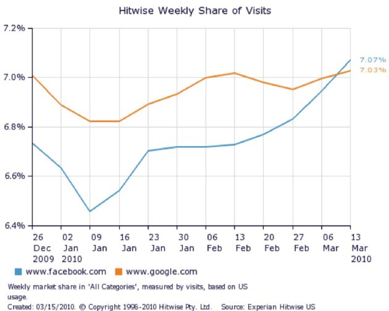 Facebook är nu USA:s största sajt