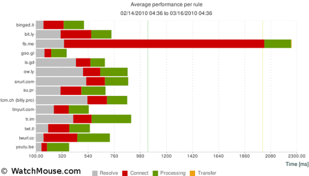 URL-förkortare testade