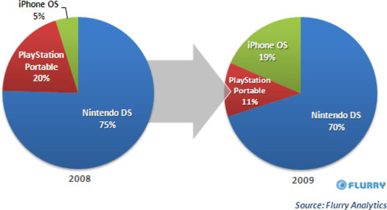 iPhone OS ökar på den amerikanska spelmarknaden