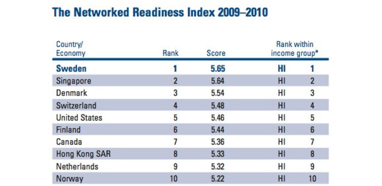 Sverige mest uppkopplat i världen